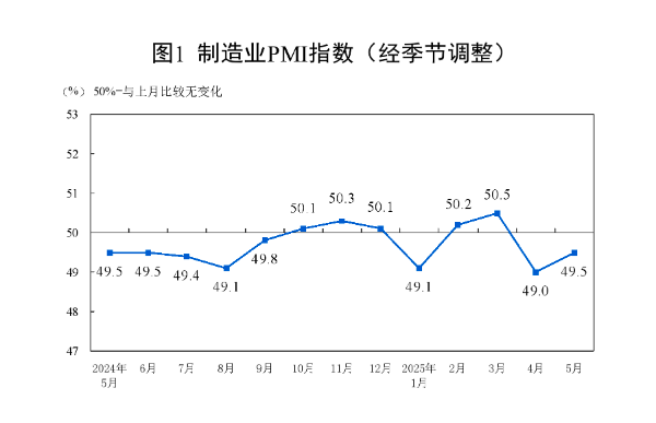 值得投配资 制造业PMI回升至49.5%, 企业信心保持稳定