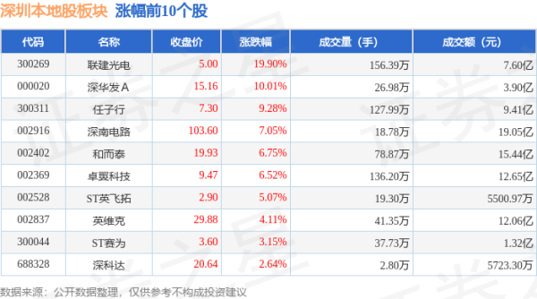 安全配资网站 深圳本地股板块6月18日跌0.12%，深中华A领跌，主力资金净流入1.22亿元