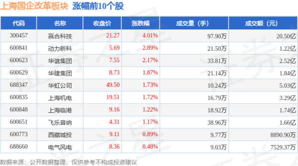 股票配资专业网 上海国企改革板块6月18日跌0.73%，交运股份领跌，主力资金净流出5.37亿元