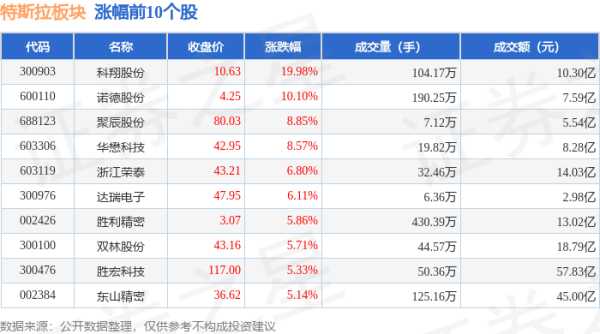 股票配资中心 特斯拉板块6月18日涨0.38%，科翔股份领涨，主力资金净流出11.53亿元
